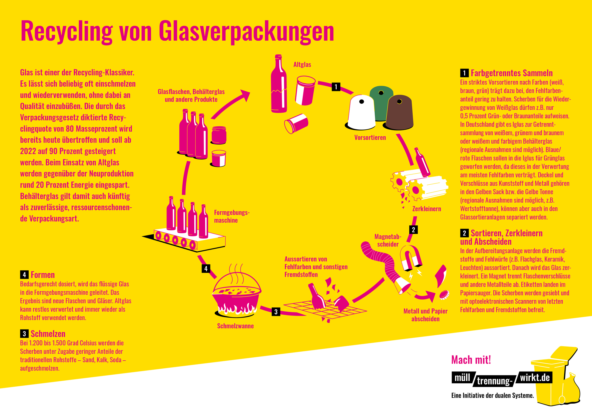 Grafik zur Darstellung von Glasrecycling
