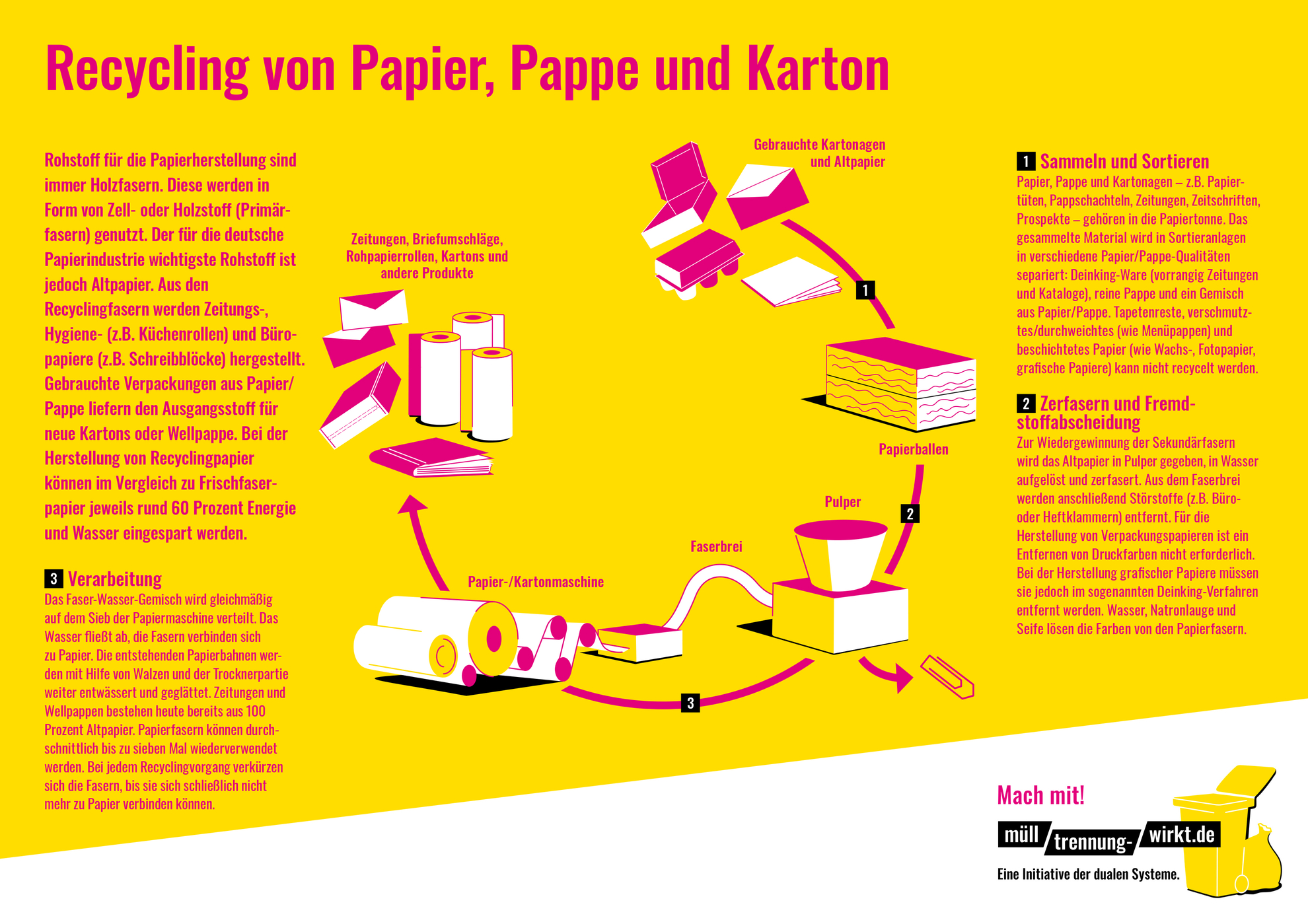 Grafische Darstellung zum Papierrecycling.