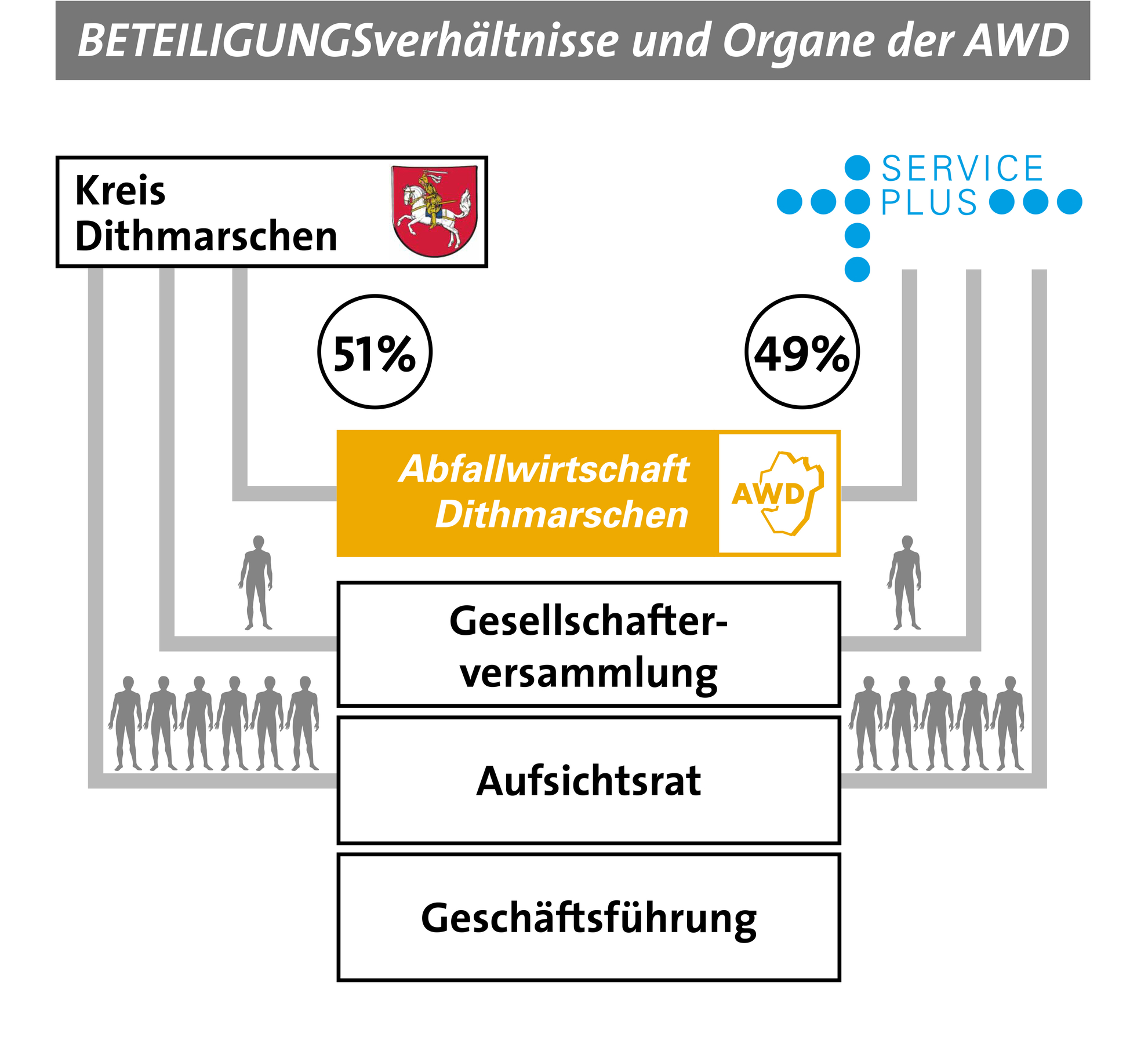 Organigramm der AWD
